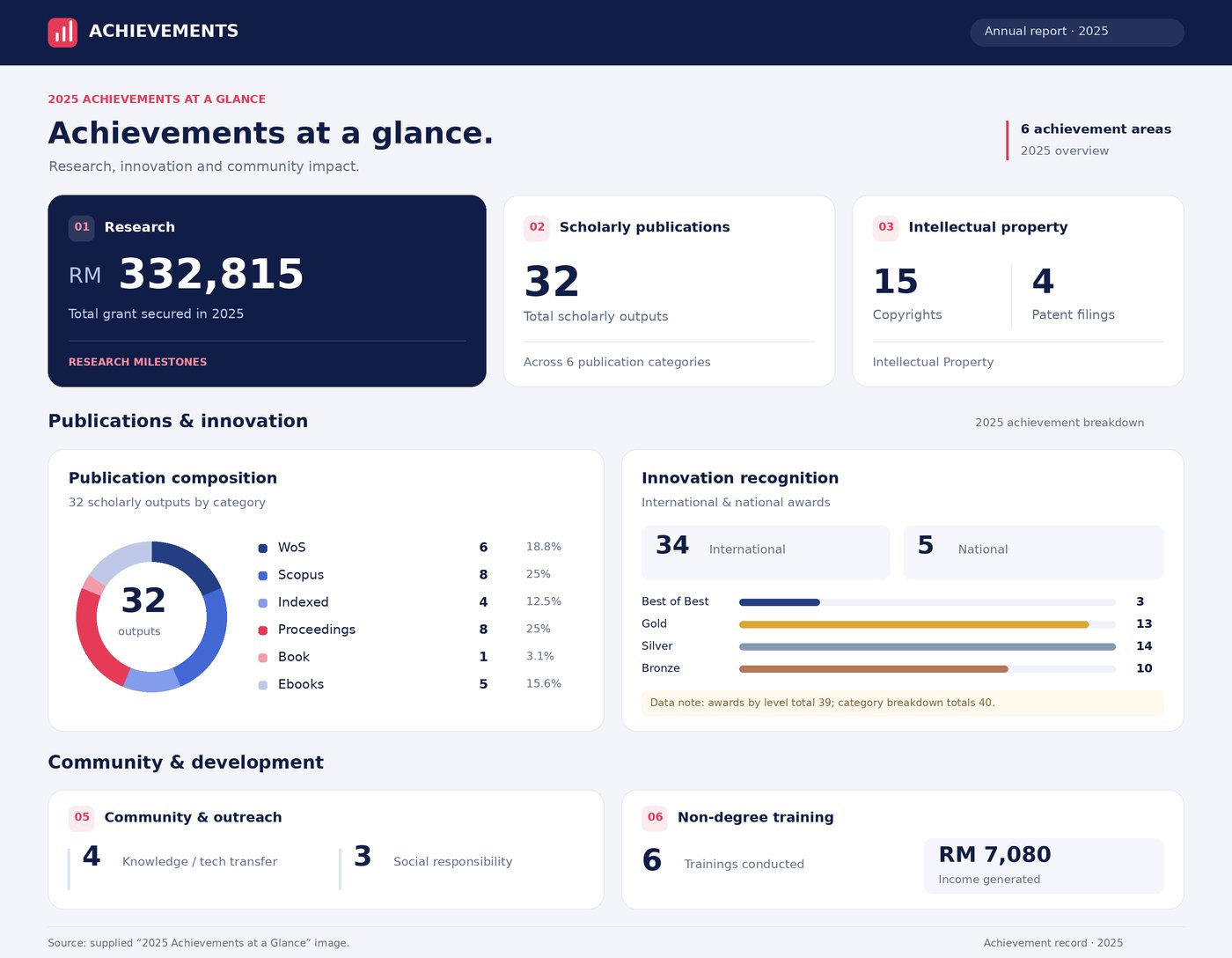 FCOM 2025 Achievements Dashboard